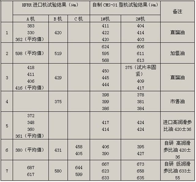 進(jìn)口HFRR柴油潤(rùn)滑性高頻往復(fù)試驗(yàn)機(jī)與國(guó)產(chǎn)高科牌CMS-01型試驗(yàn)機(jī)對(duì)比