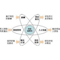 企業績效考核與薪酬激勵咨詢輔導