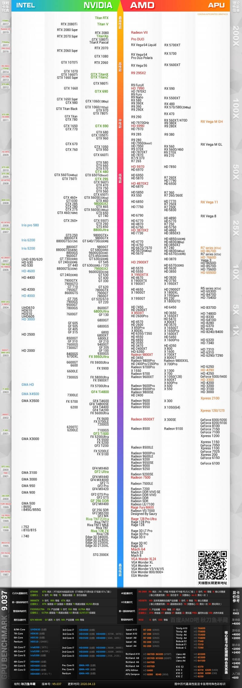 2020年顯卡天梯圖，史上最全桌面級顯卡天梯圖排行榜