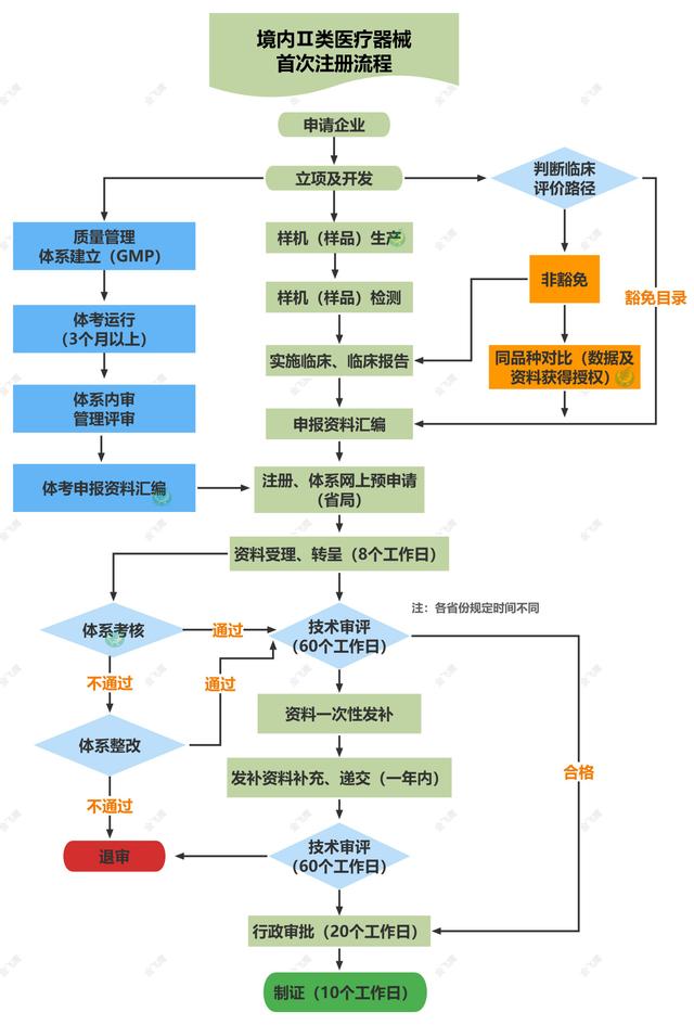 第二類醫(yī)療器械注冊申請流程（附流程圖）