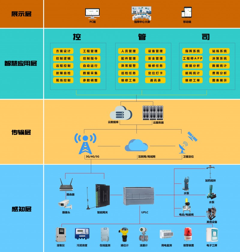 司水官拓撲圖（方）