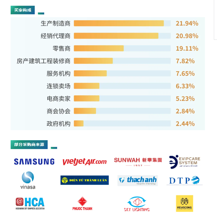 買家構(gòu)成（三）